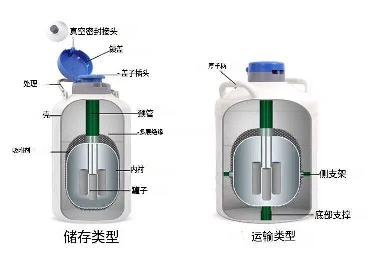 液氮罐結(jié)構(gòu)圖